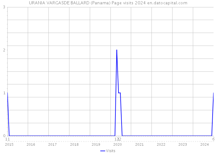 URANIA VARGASDE BALLARD (Panama) Page visits 2024 