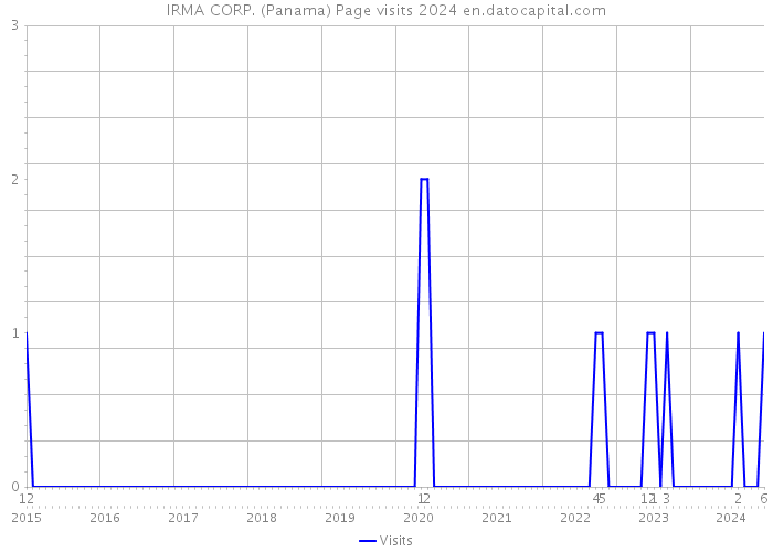 IRMA CORP. (Panama) Page visits 2024 