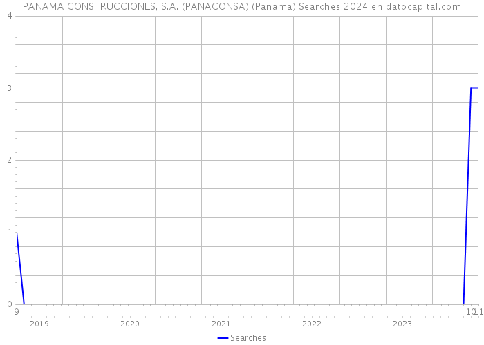PANAMA CONSTRUCCIONES, S.A. (PANACONSA) (Panama) Searches 2024 