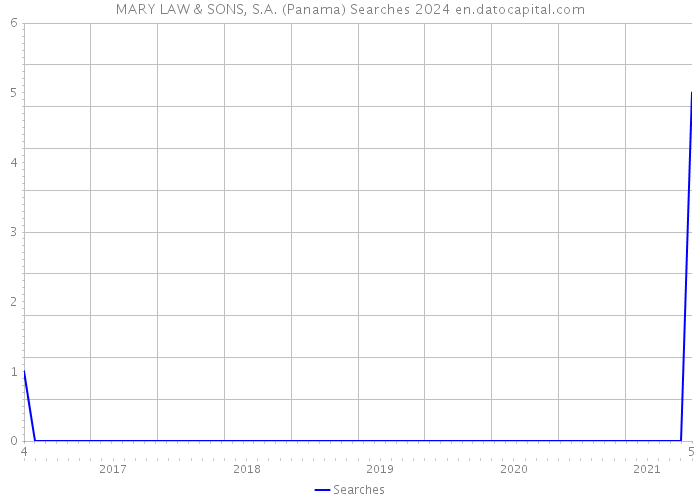 MARY LAW & SONS, S.A. (Panama) Searches 2024 