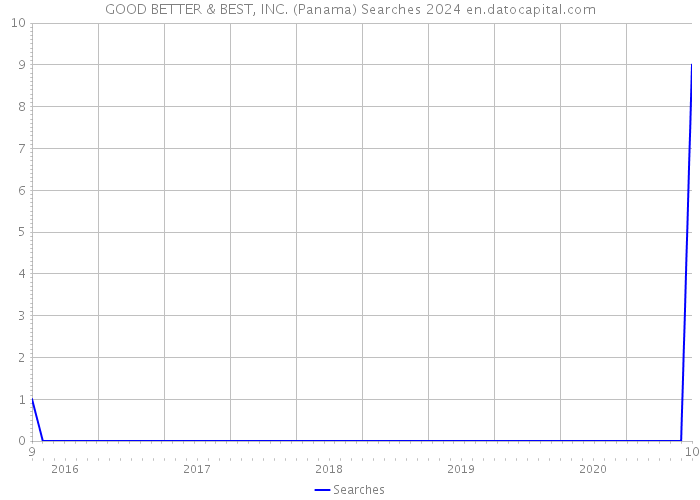 GOOD BETTER & BEST, INC. (Panama) Searches 2024 