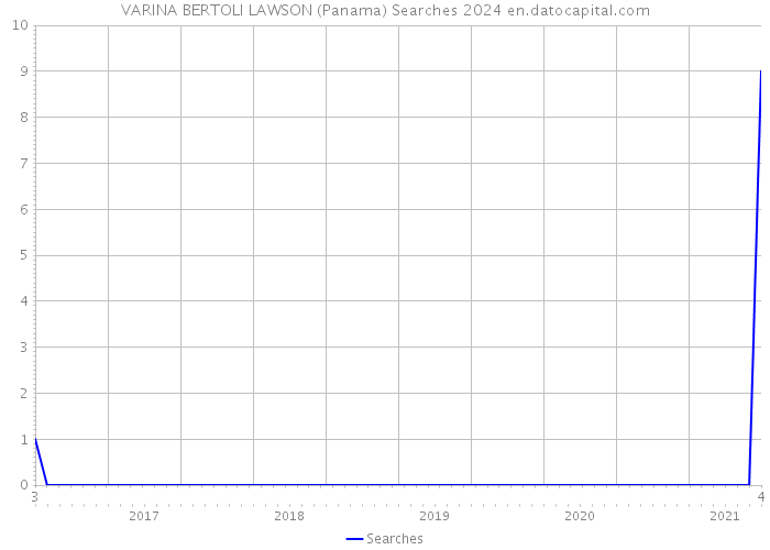 VARINA BERTOLI LAWSON (Panama) Searches 2024 