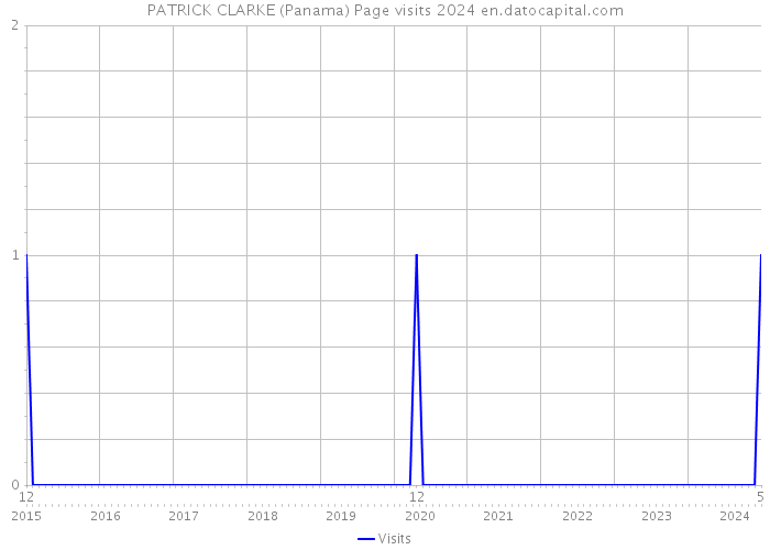 PATRICK CLARKE (Panama) Page visits 2024 