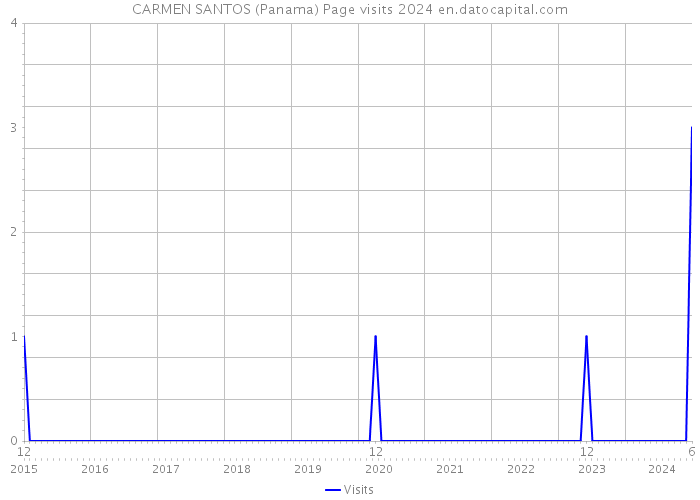 CARMEN SANTOS (Panama) Page visits 2024 