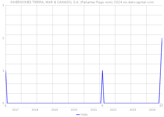 INVERSIONES TIERRA, MAR & GANADO, S.A. (Panama) Page visits 2024 