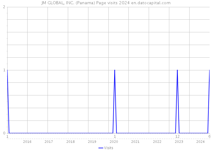 JM GLOBAL, INC. (Panama) Page visits 2024 