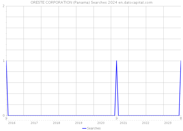 ORESTE CORPORATION (Panama) Searches 2024 