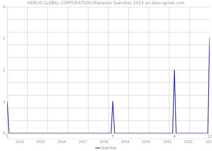 HORUS GLOBAL CORPORATION (Panama) Searches 2024 