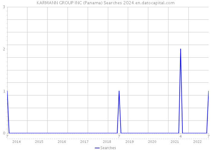 KARMANN GROUP INC (Panama) Searches 2024 