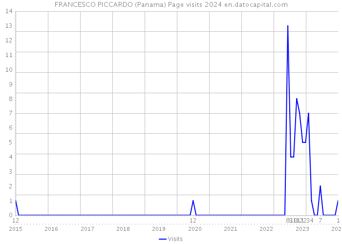 FRANCESCO PICCARDO (Panama) Page visits 2024 