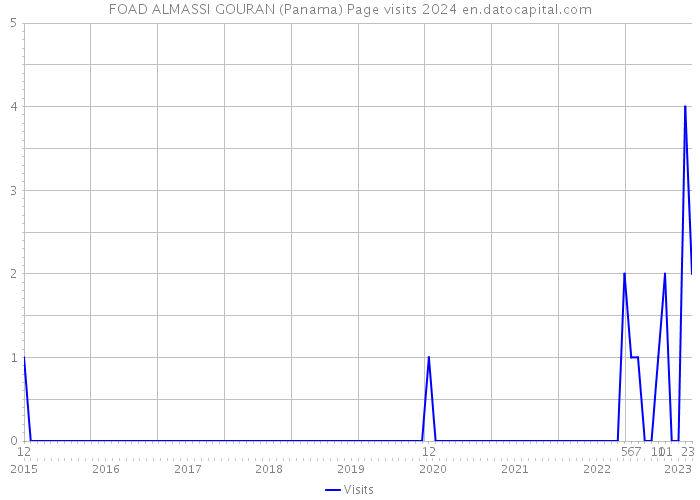 FOAD ALMASSI GOURAN (Panama) Page visits 2024 
