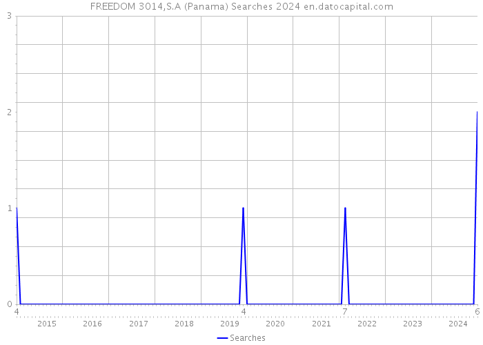 FREEDOM 3014,S.A (Panama) Searches 2024 