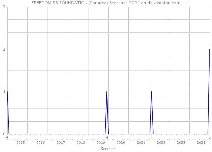 FREEDOM 55 FOUNDATION (Panama) Searches 2024 