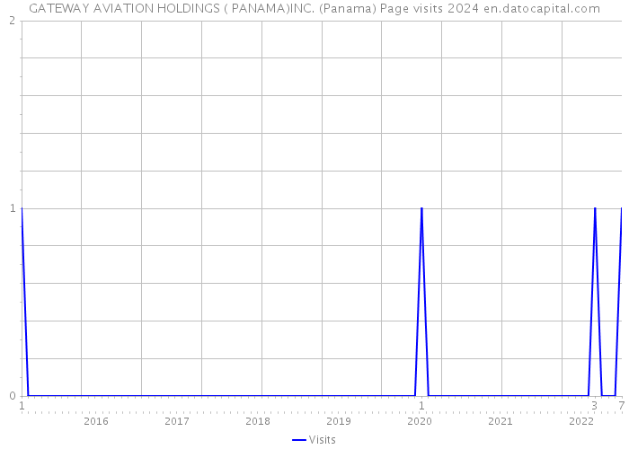 GATEWAY AVIATION HOLDINGS ( PANAMA)INC. (Panama) Page visits 2024 
