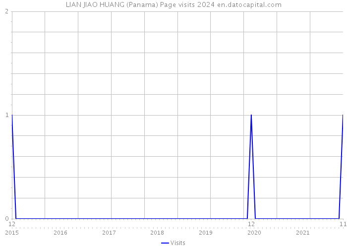 LIAN JIAO HUANG (Panama) Page visits 2024 