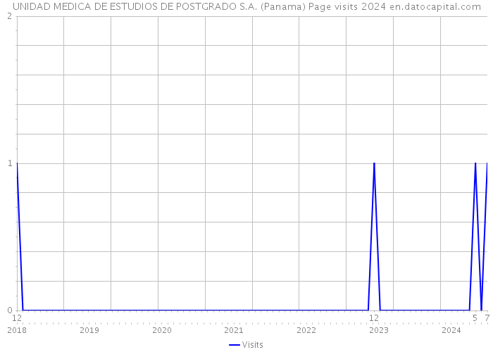 UNIDAD MEDICA DE ESTUDIOS DE POSTGRADO S.A. (Panama) Page visits 2024 