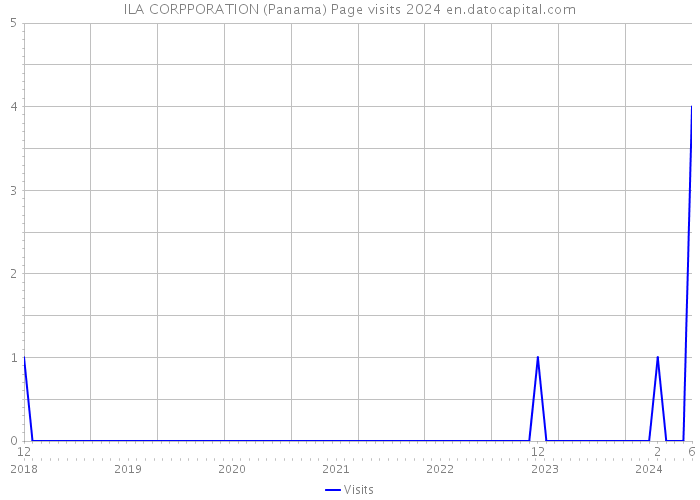 ILA CORPPORATION (Panama) Page visits 2024 