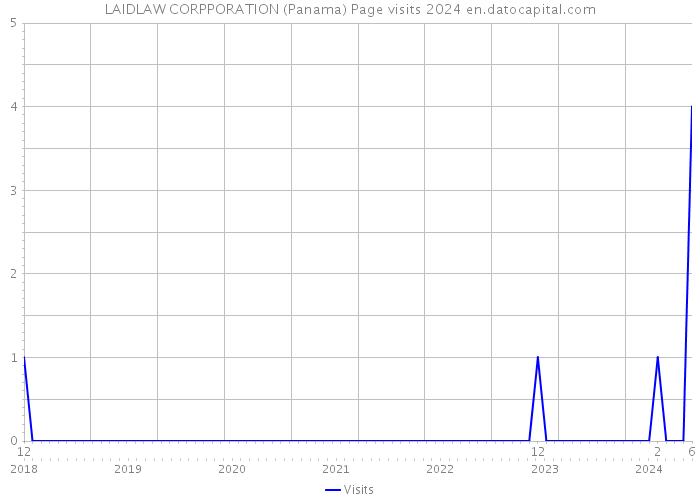 LAIDLAW CORPPORATION (Panama) Page visits 2024 
