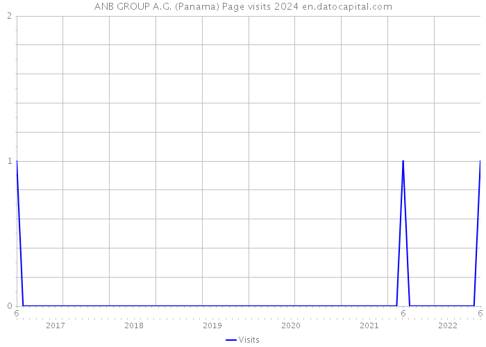 ANB GROUP A.G. (Panama) Page visits 2024 