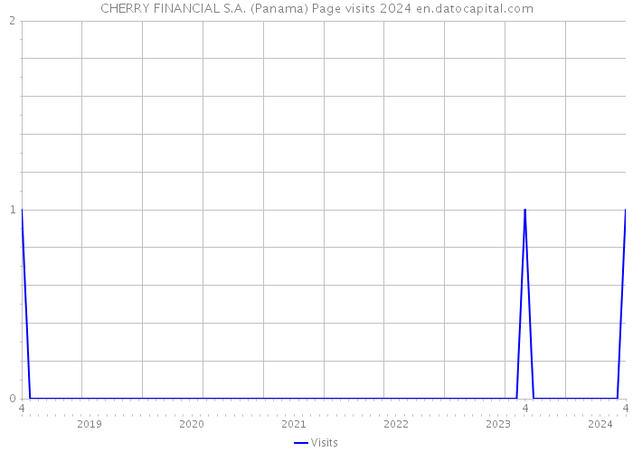 CHERRY FINANCIAL S.A. (Panama) Page visits 2024 