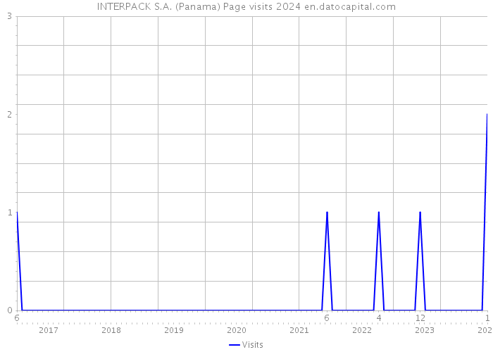 INTERPACK S.A. (Panama) Page visits 2024 