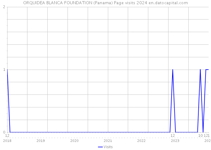 ORQUIDEA BLANCA FOUNDATION (Panama) Page visits 2024 