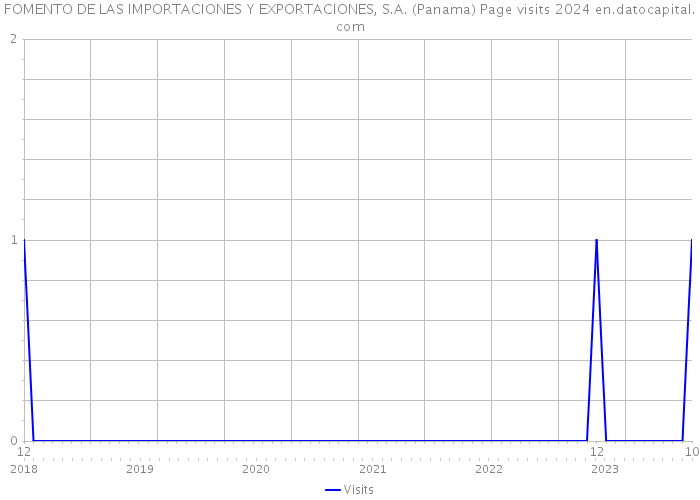 FOMENTO DE LAS IMPORTACIONES Y EXPORTACIONES, S.A. (Panama) Page visits 2024 