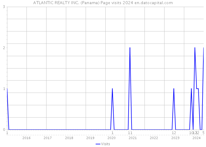 ATLANTIC REALTY INC. (Panama) Page visits 2024 