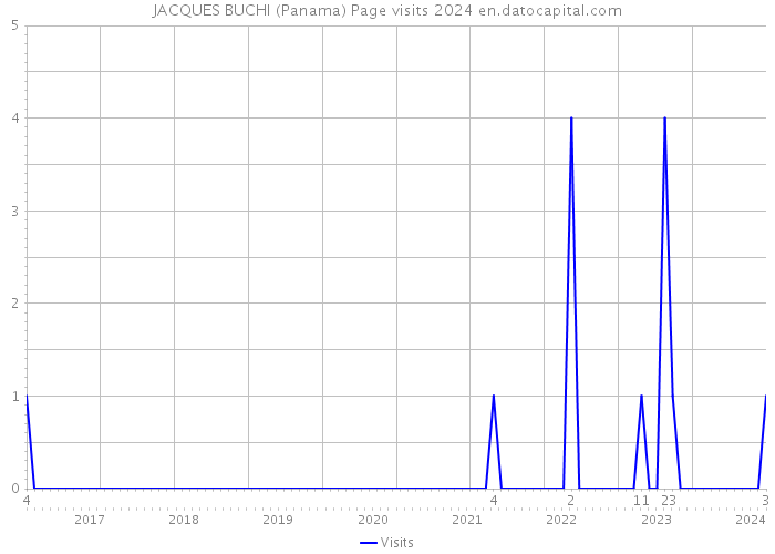 JACQUES BUCHI (Panama) Page visits 2024 