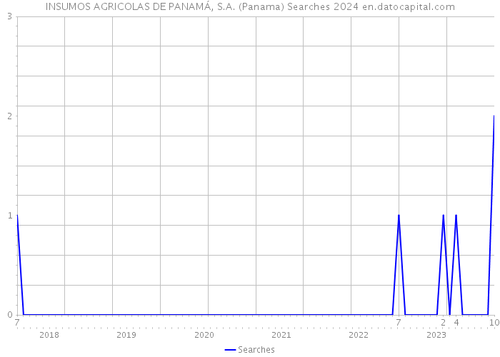 INSUMOS AGRICOLAS DE PANAMÁ, S.A. (Panama) Searches 2024 