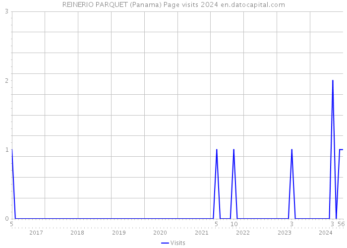 REINERIO PARQUET (Panama) Page visits 2024 