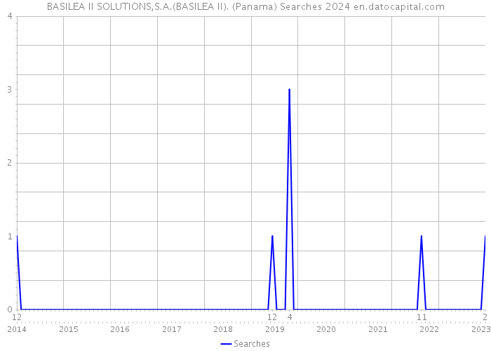 BASILEA II SOLUTIONS,S.A.(BASILEA II). (Panama) Searches 2024 