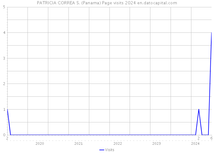 PATRICIA CORREA S. (Panama) Page visits 2024 