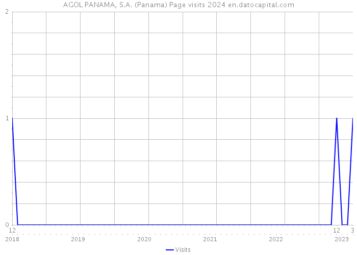 AGOL PANAMA, S.A. (Panama) Page visits 2024 