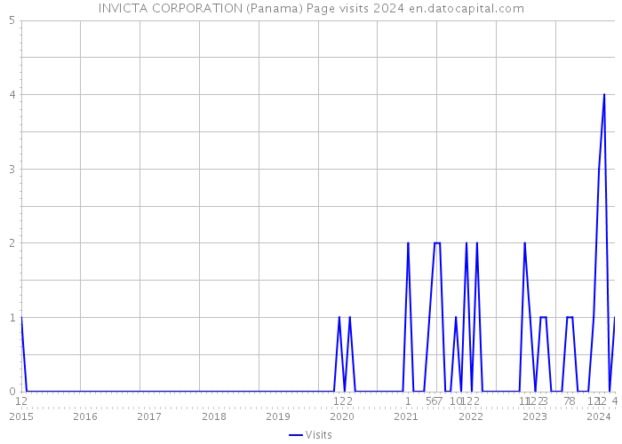 INVICTA CORPORATION (Panama) Page visits 2024 