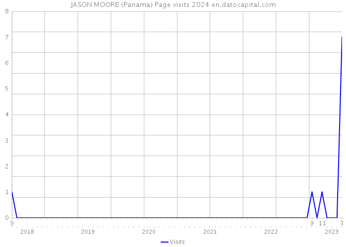 JASON MOORE (Panama) Page visits 2024 