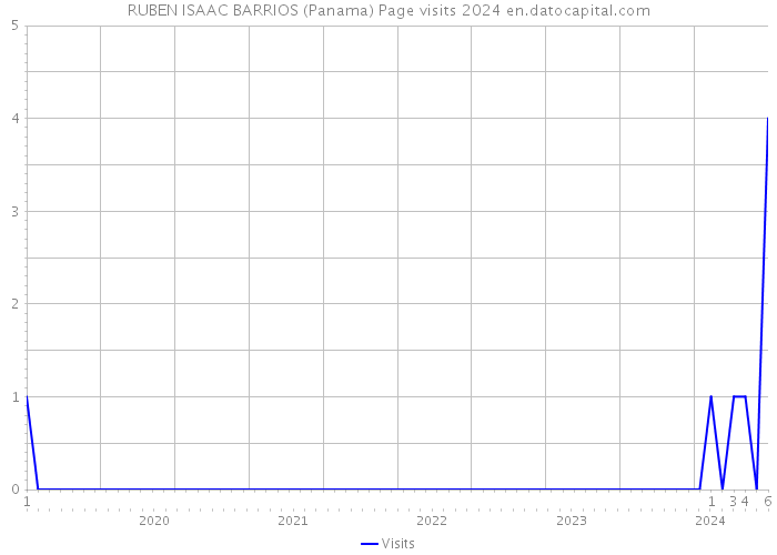 RUBEN ISAAC BARRIOS (Panama) Page visits 2024 