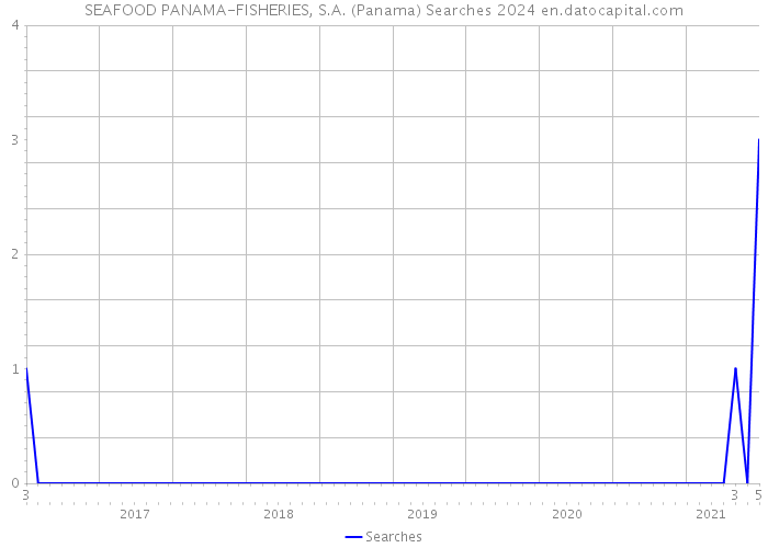 SEAFOOD PANAMA-FISHERIES, S.A. (Panama) Searches 2024 