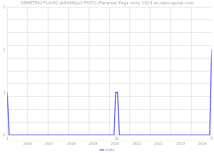 DEMETRIO FLAVIO JARAMILLO PINTO (Panama) Page visits 2024 