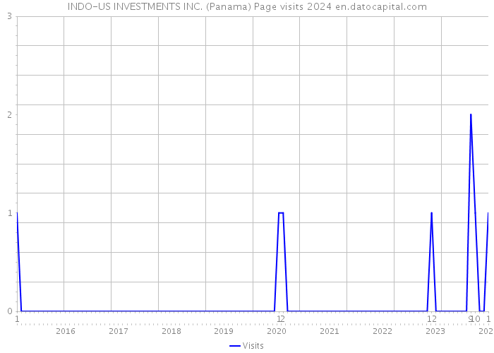 INDO-US INVESTMENTS INC. (Panama) Page visits 2024 