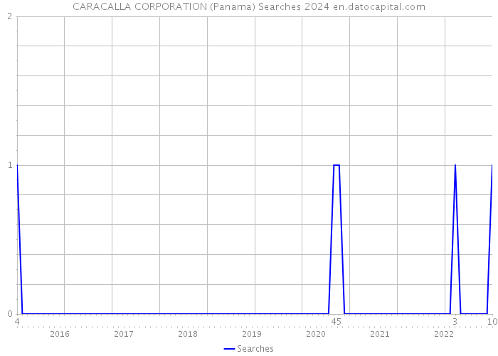 CARACALLA CORPORATION (Panama) Searches 2024 