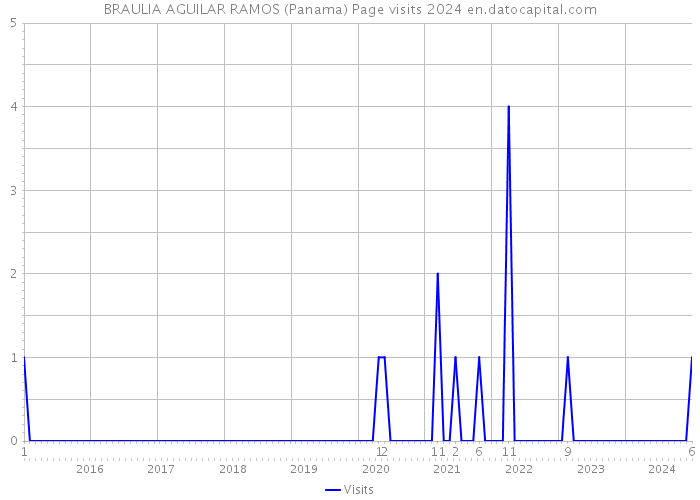 BRAULIA AGUILAR RAMOS (Panama) Page visits 2024 