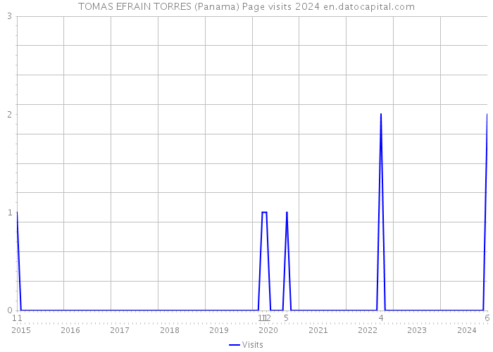 TOMAS EFRAIN TORRES (Panama) Page visits 2024 