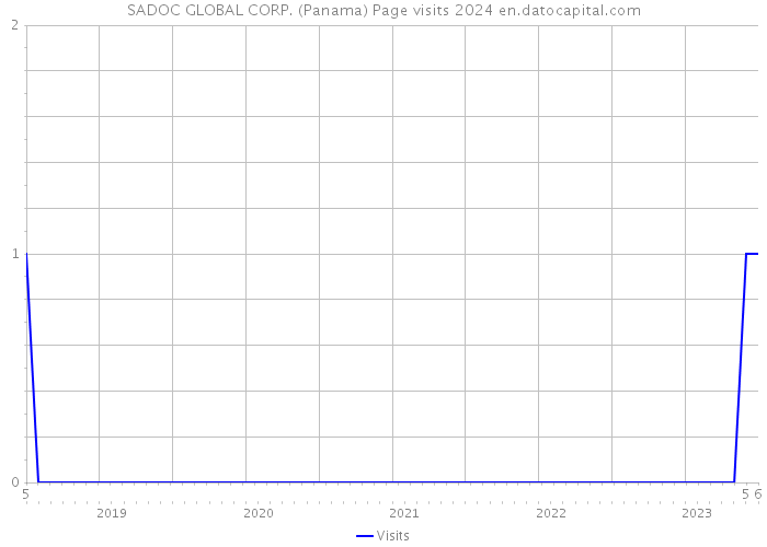 SADOC GLOBAL CORP. (Panama) Page visits 2024 