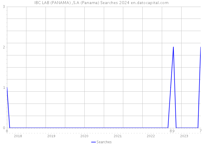 IBC LAB (PANAMA) ,S.A (Panama) Searches 2024 