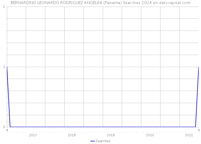 BERNARDINO LEONARDO RODRIGUEZ ANGELINI (Panama) Searches 2024 