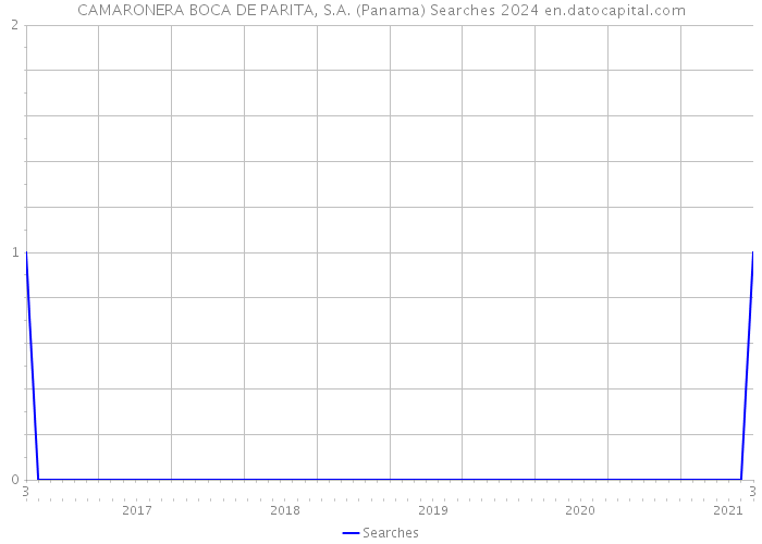 CAMARONERA BOCA DE PARITA, S.A. (Panama) Searches 2024 
