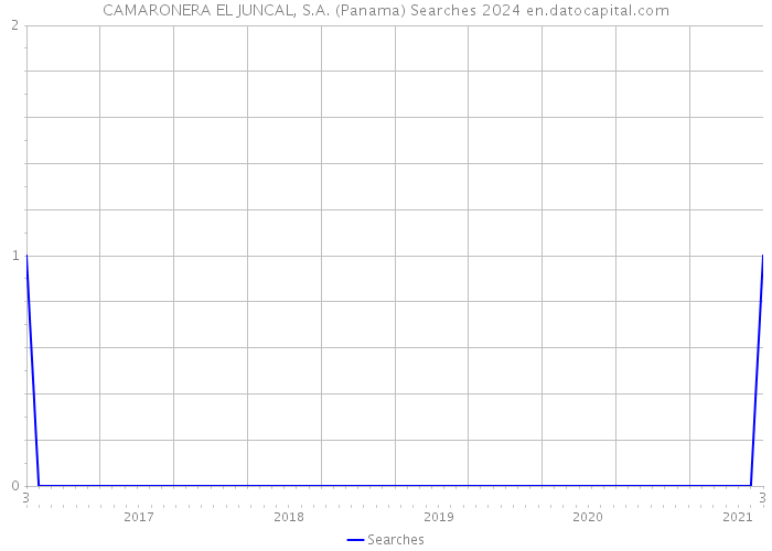 CAMARONERA EL JUNCAL, S.A. (Panama) Searches 2024 