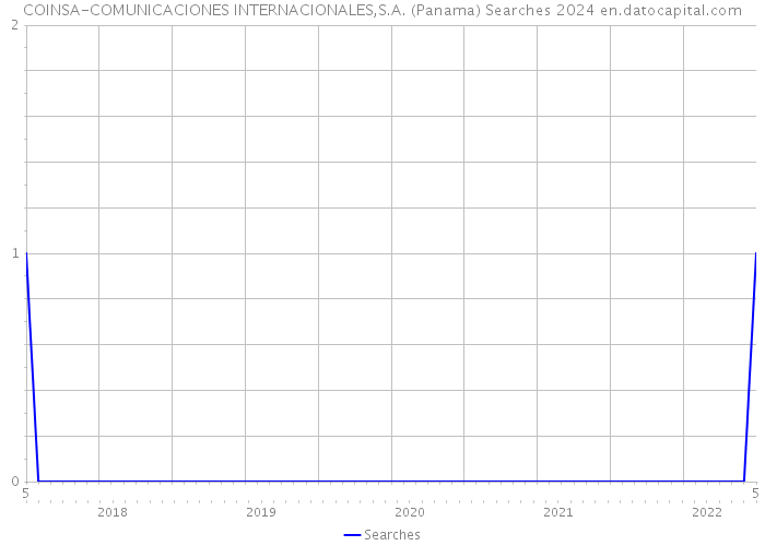 COINSA-COMUNICACIONES INTERNACIONALES,S.A. (Panama) Searches 2024 