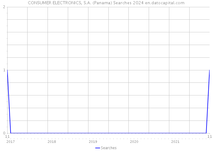 CONSUMER ELECTRONICS, S.A. (Panama) Searches 2024 
